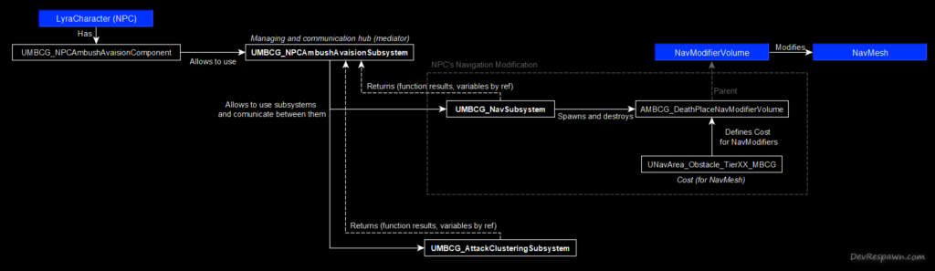 AmbushAvaisionSubsystem Clustering NPC in UE game